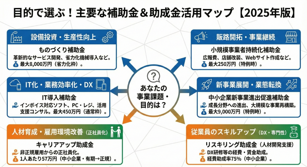 目的で選ぶ!主要な補助金&助成金活用マップ